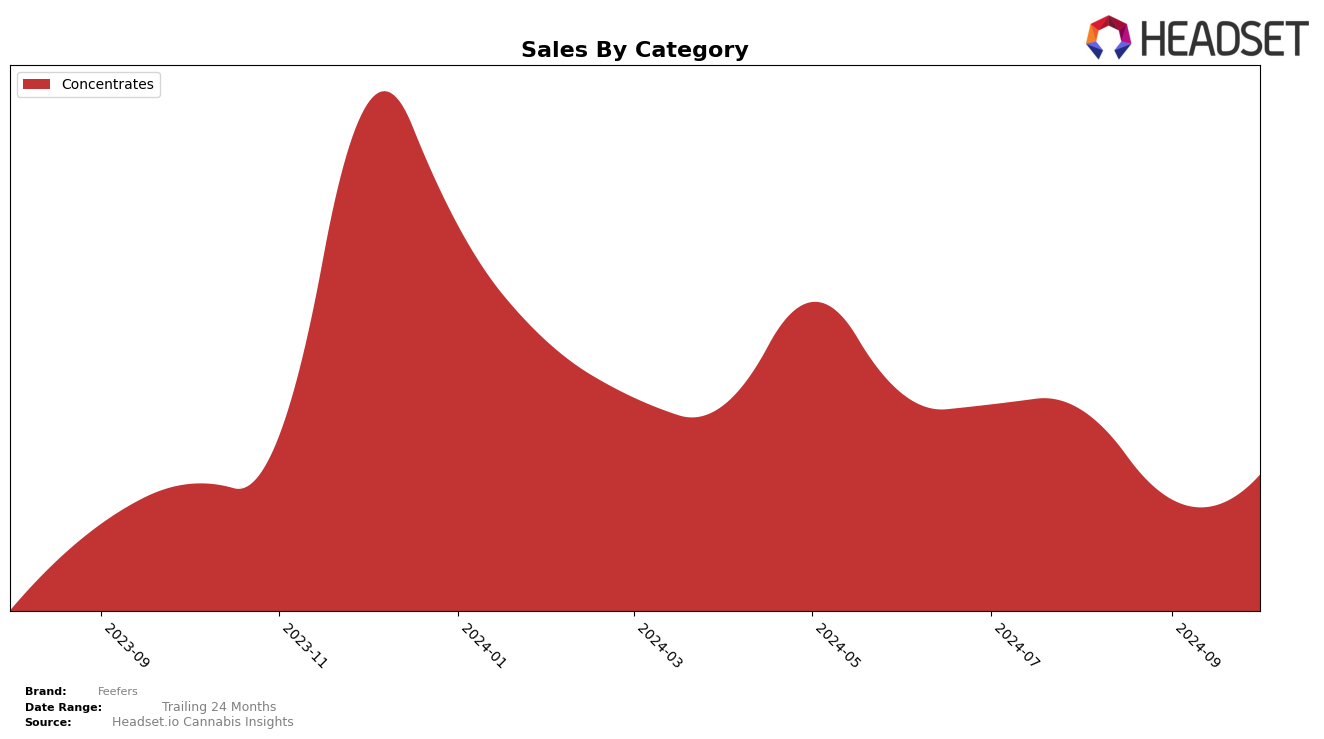 Feefers Historical Sales by Category