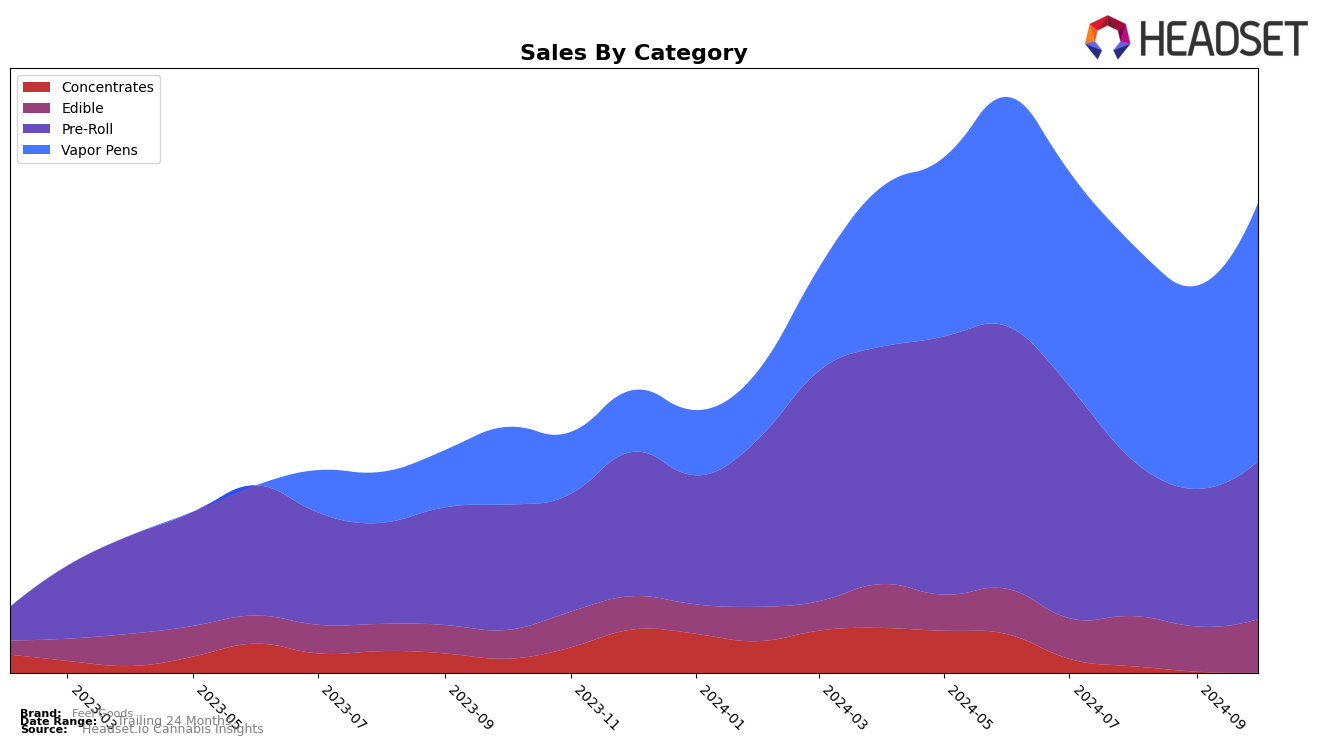 Feel Goods Historical Sales by Category