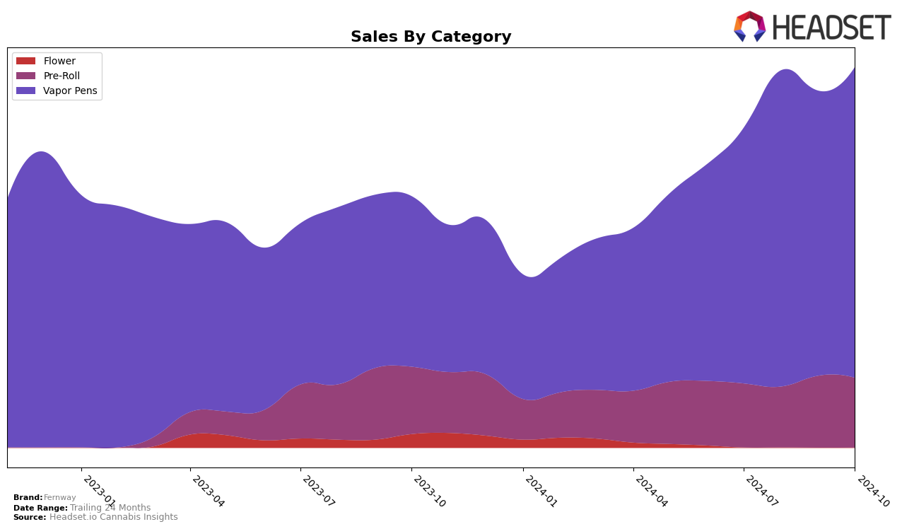 Fernway Historical Sales by Category