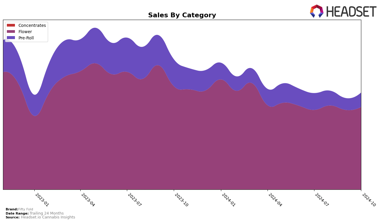 Fifty Fold Historical Sales by Category