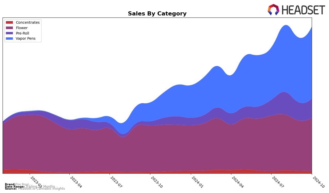 Fire Bros. Historical Sales by Category