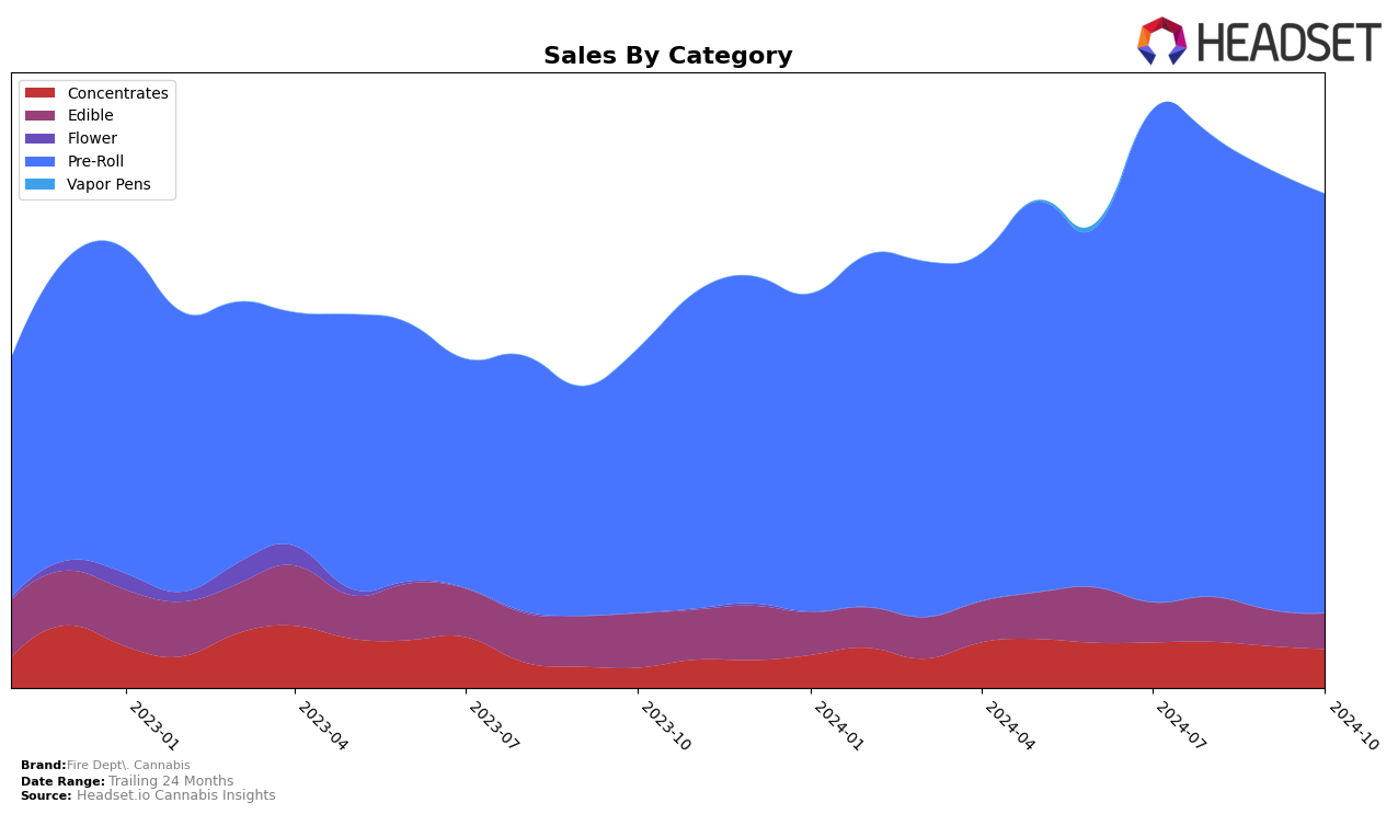 Fire Dept. Cannabis Historical Sales by Category