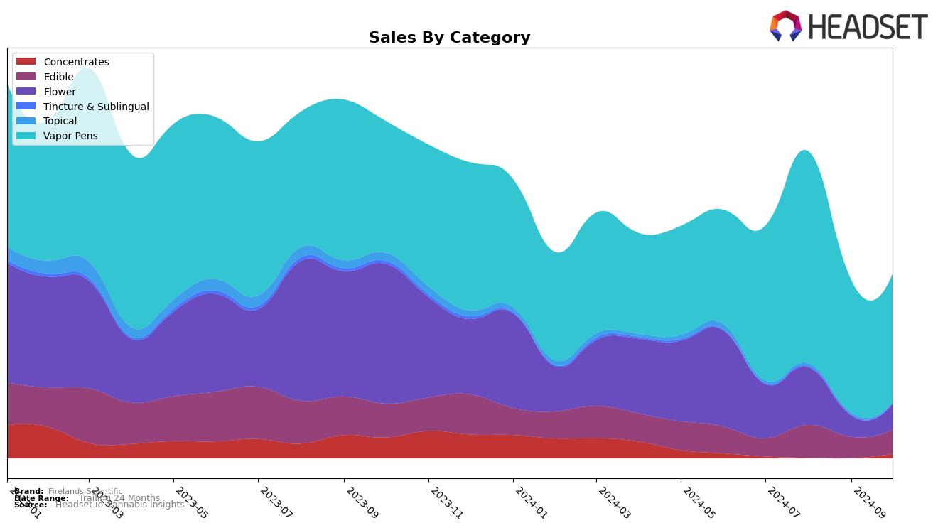 Firelands Scientific Historical Sales by Category