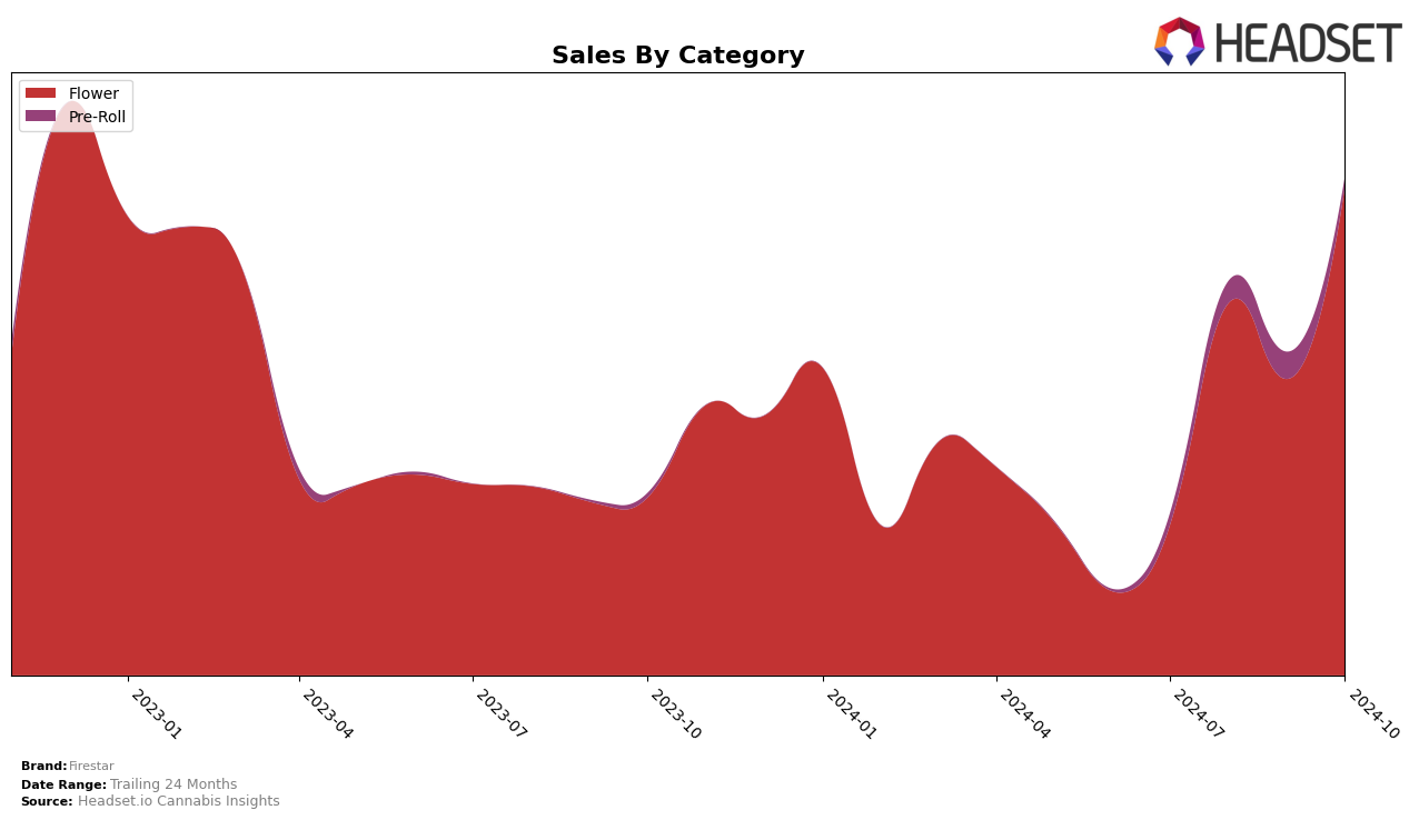 Firestar Historical Sales by Category