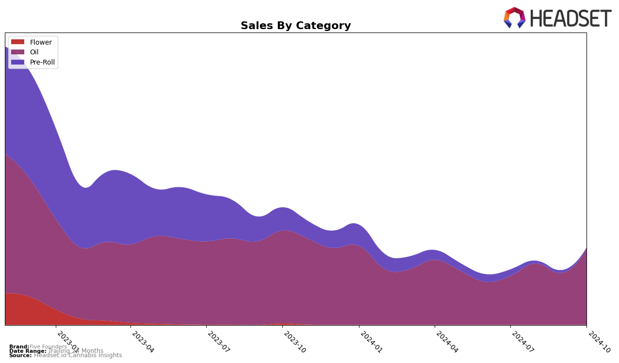 Five Founders Historical Sales by Category