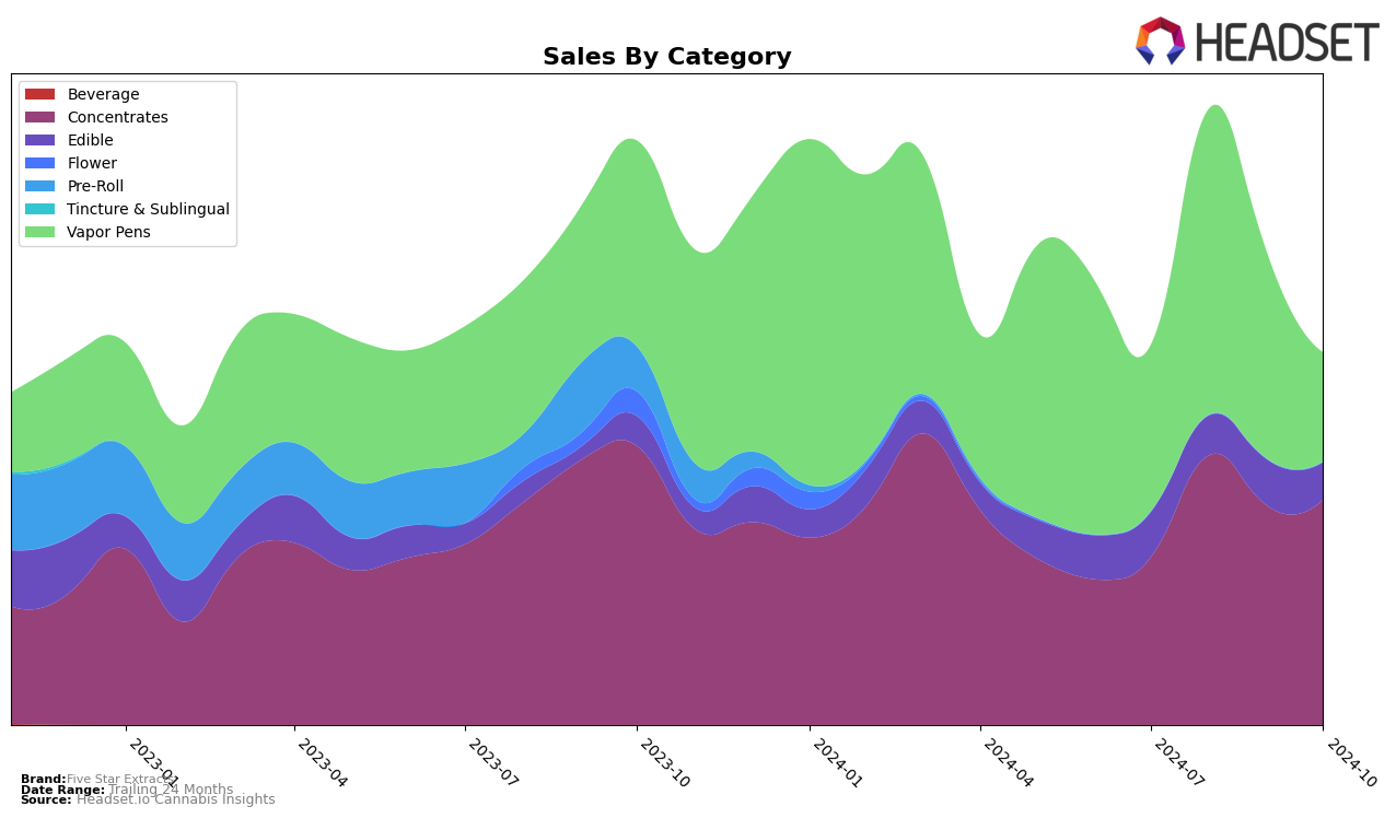 Five Star Extracts Historical Sales by Category