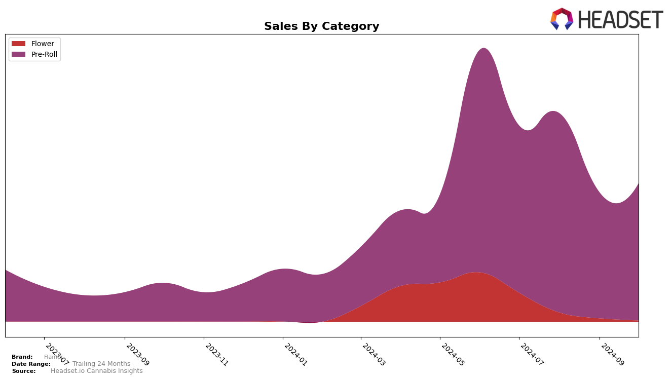 Flamer Historical Sales by Category