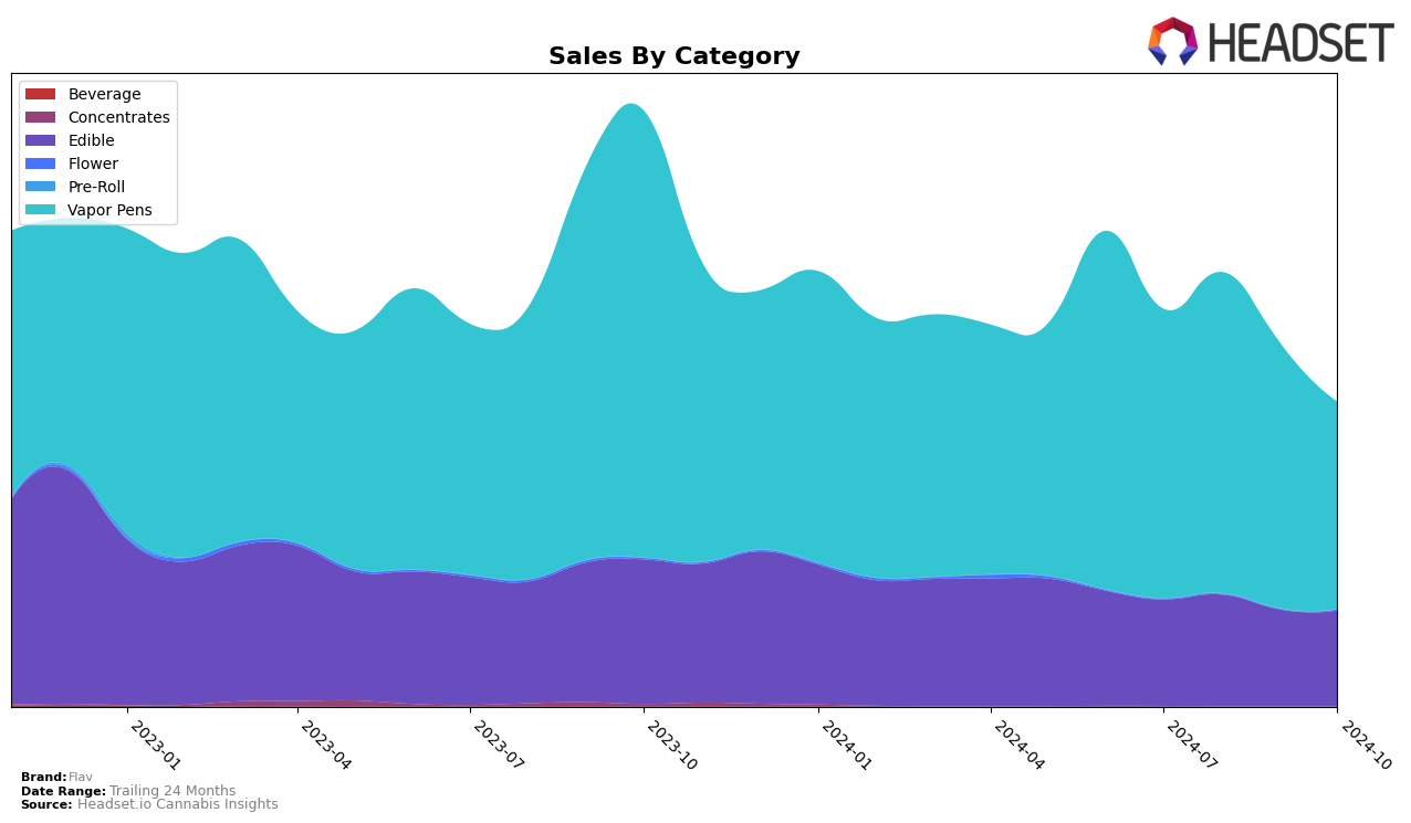 Flav Historical Sales by Category