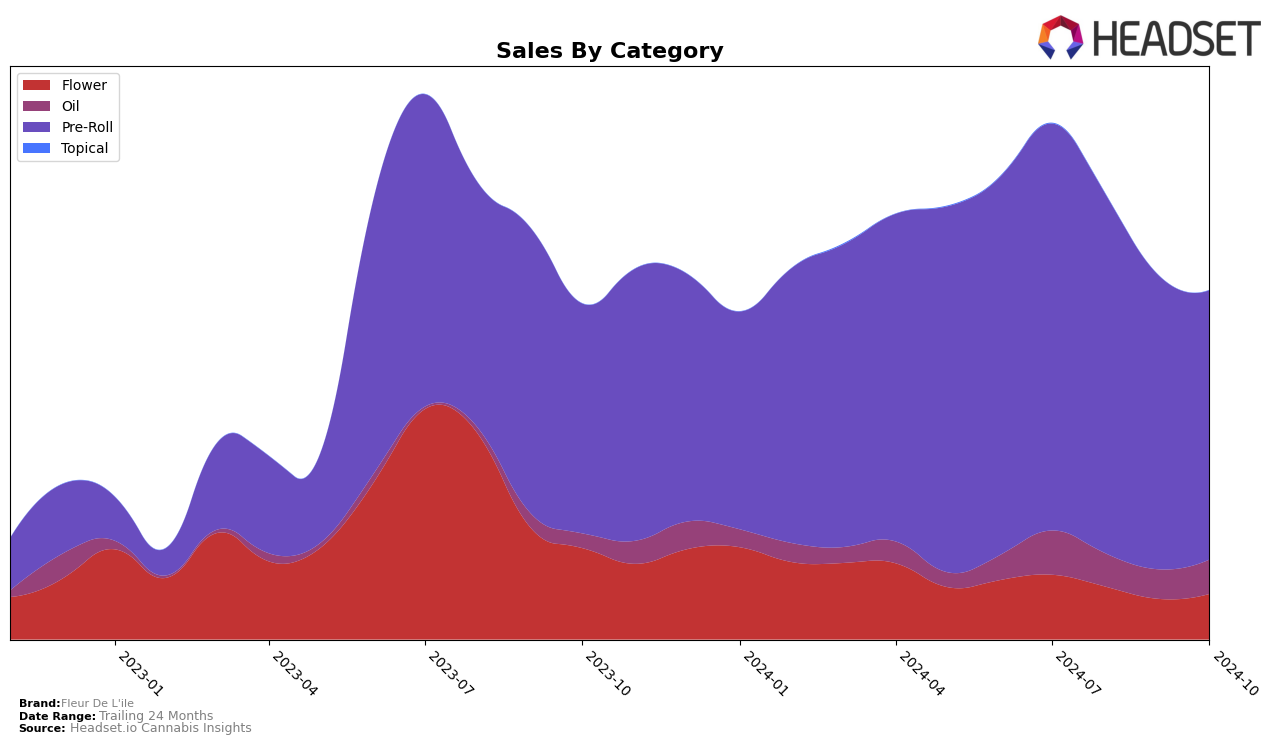 Fleur De L'ile Historical Sales by Category