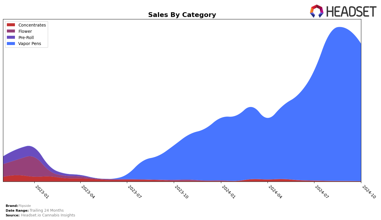 Flipside Historical Sales by Category