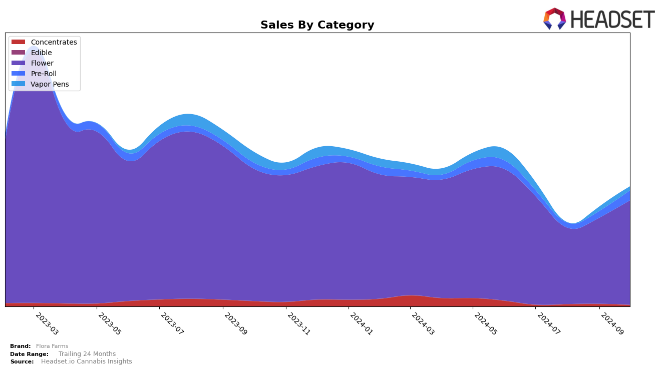 Flora Farms Historical Sales by Category