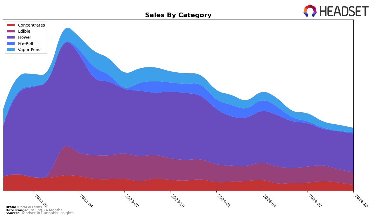 FloraCal Farms Historical Sales by Category