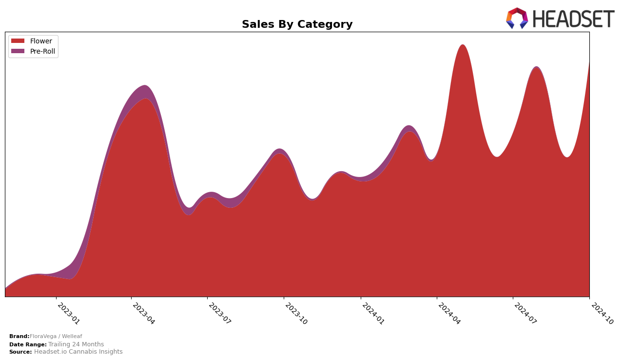 FloraVega / Welleaf Historical Sales by Category