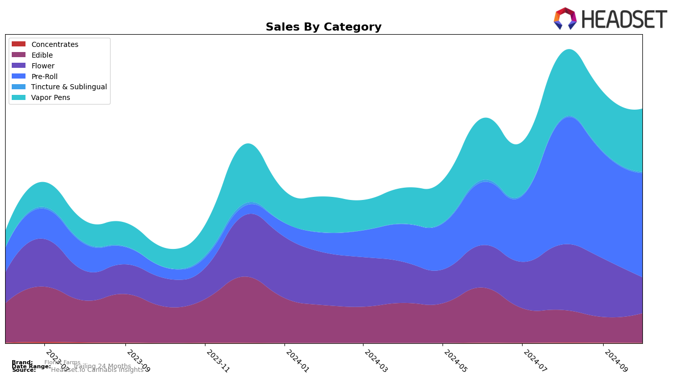 Florist Farms Historical Sales by Category