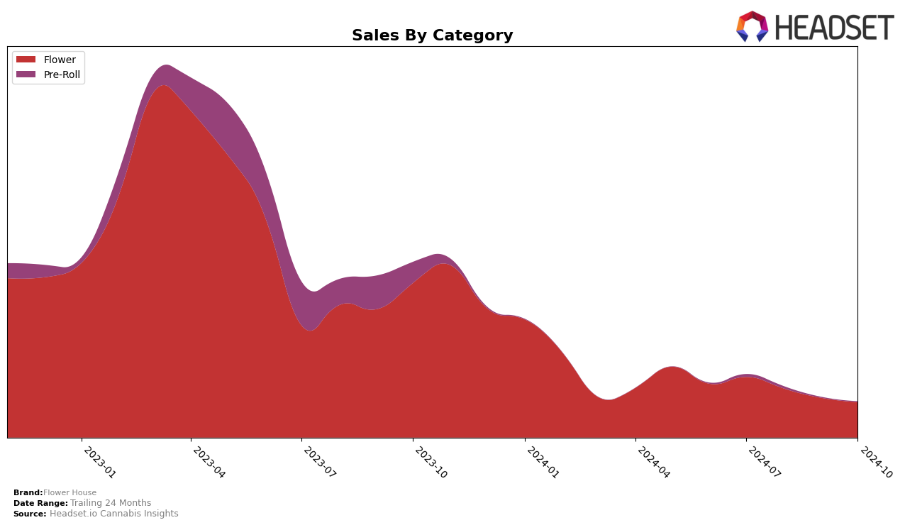 Flower House Historical Sales by Category