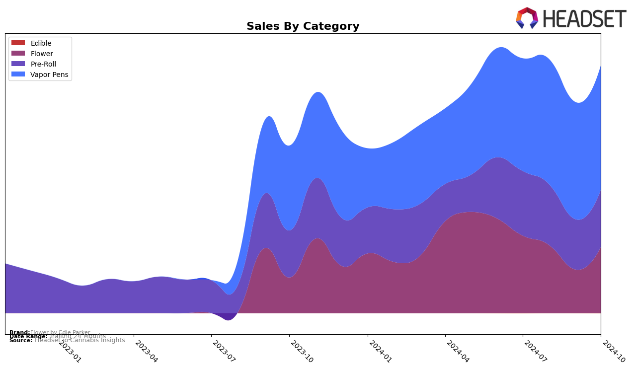 Flower by Edie Parker Historical Sales by Category