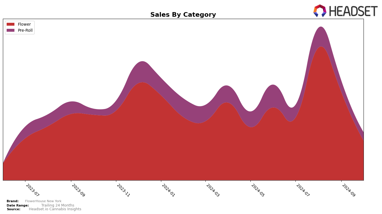 FlowerHouse New York Historical Sales by Category