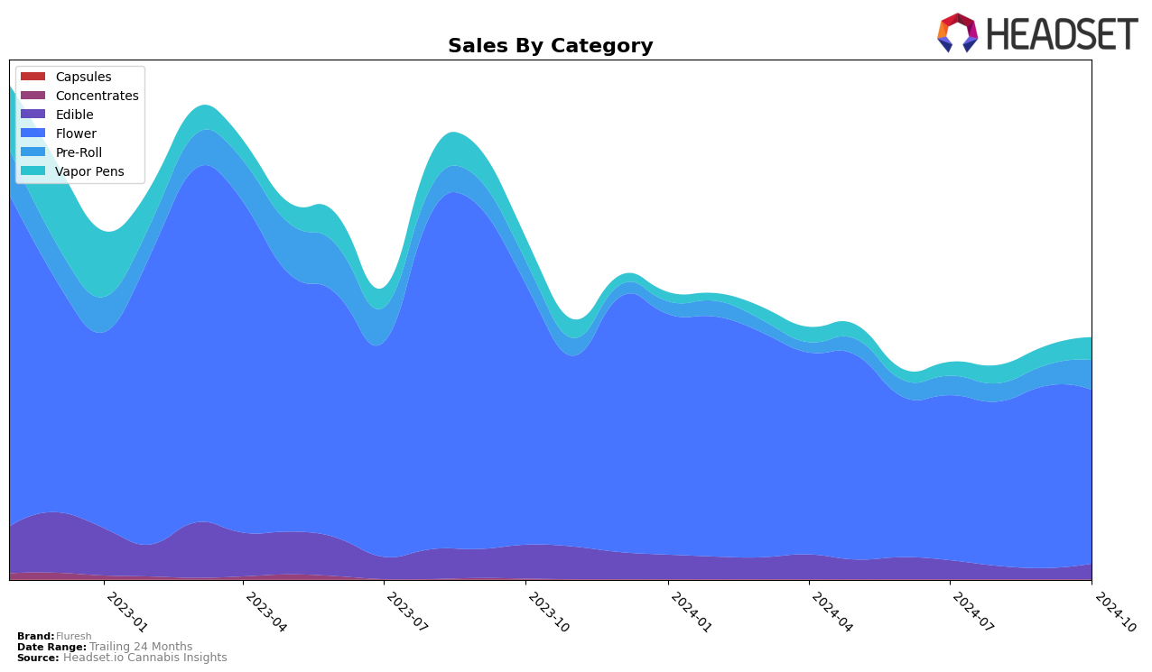 Fluresh Historical Sales by Category