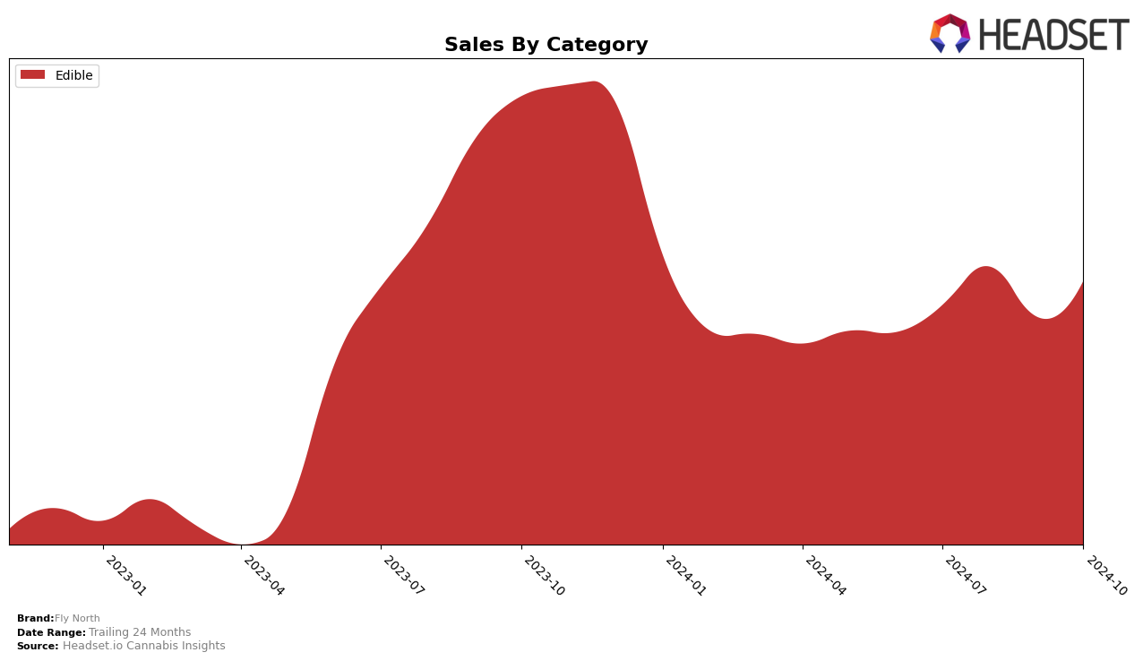 Fly North Historical Sales by Category