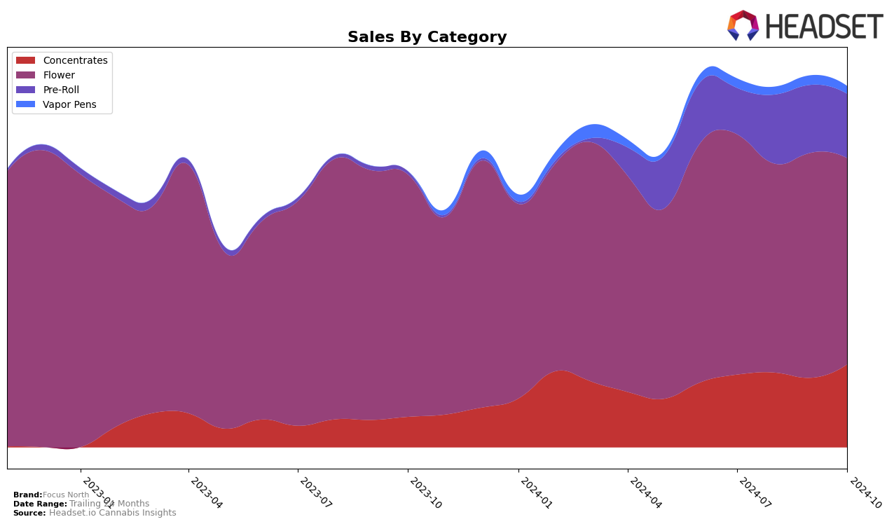 Focus North Historical Sales by Category