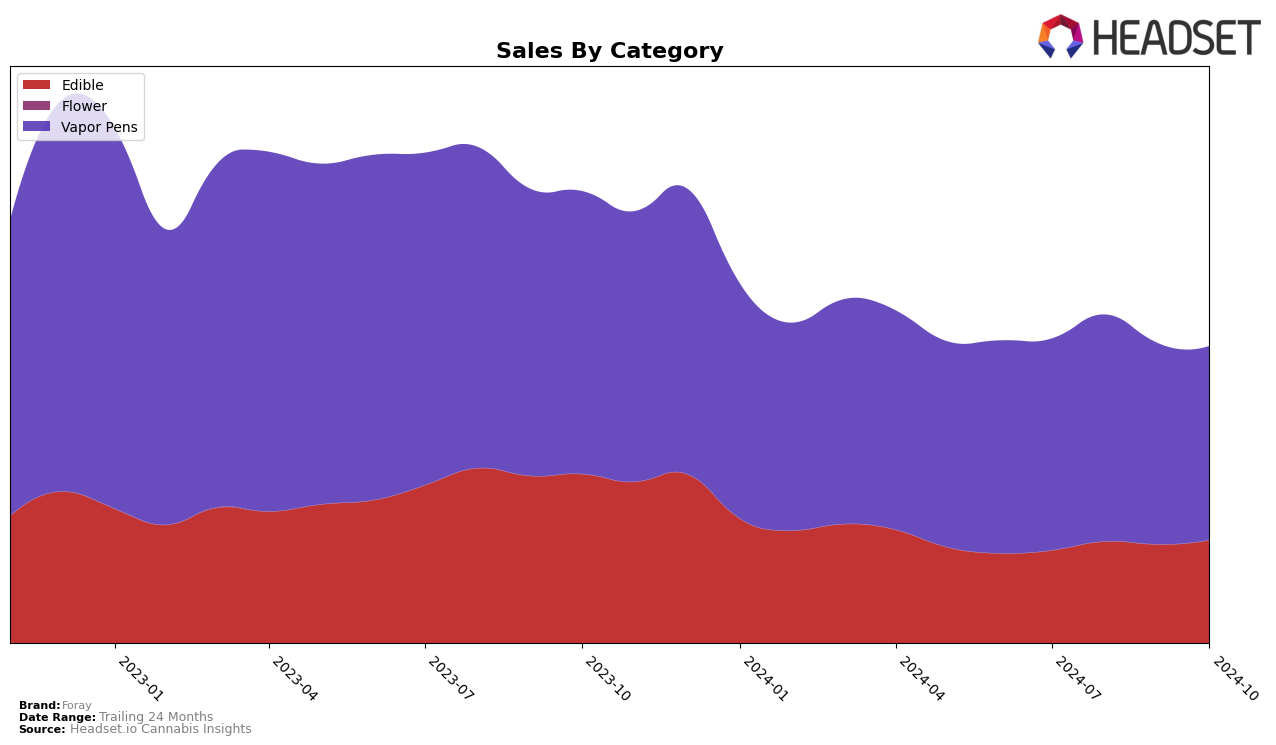 Foray Historical Sales by Category