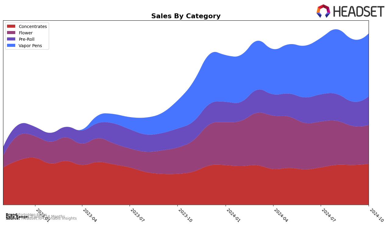 Forbidden Farms Historical Sales by Category