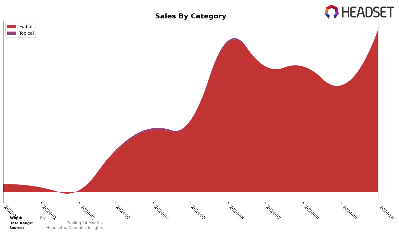 Foy Historical Sales by Category