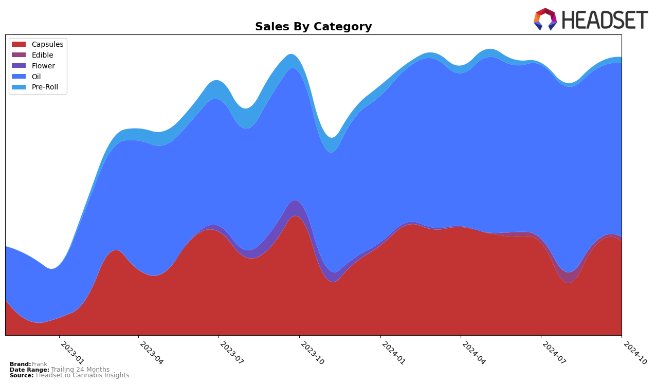 Frank Historical Sales by Category