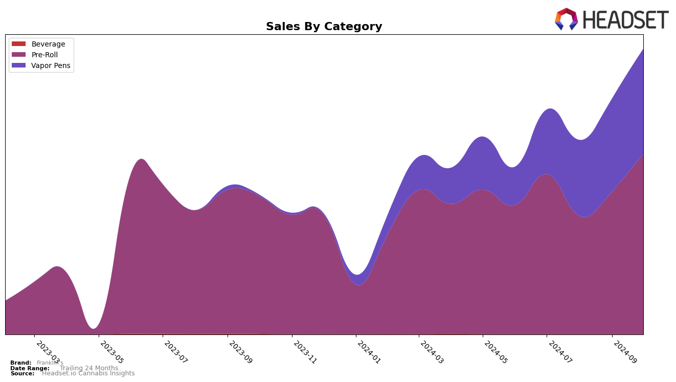 Franklin's Historical Sales by Category