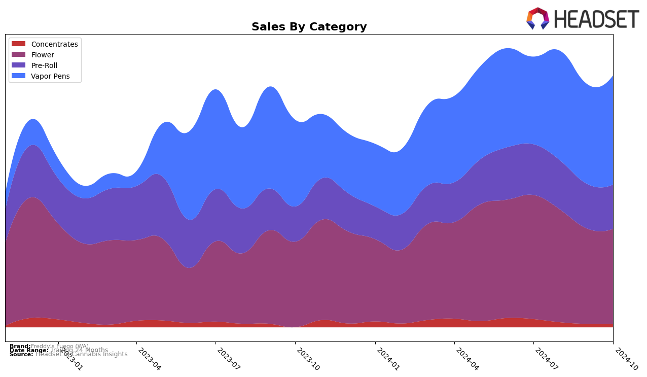 Freddy's Fuego (WA) Historical Sales by Category