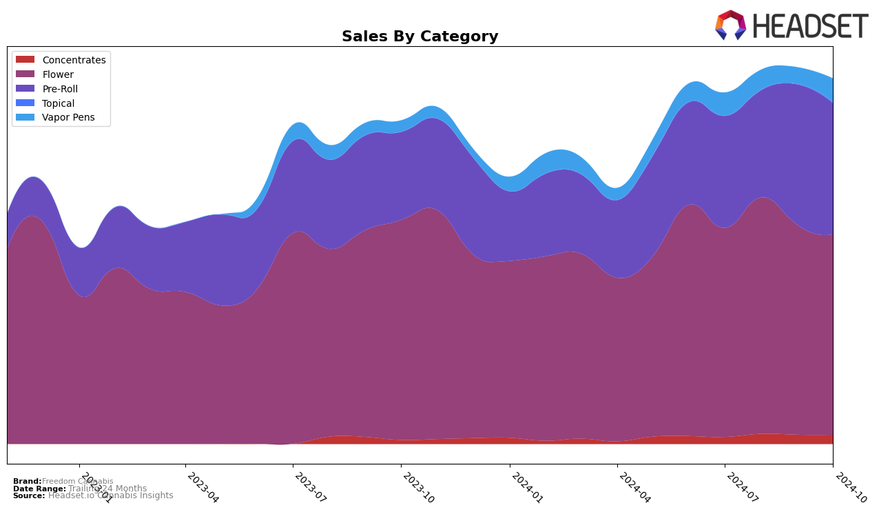 Freedom Cannabis Historical Sales by Category