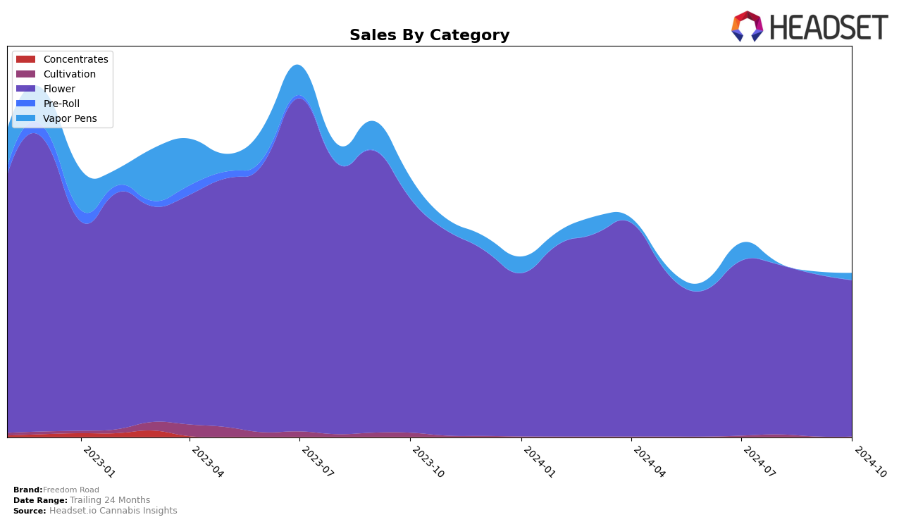 Freedom Road Historical Sales by Category