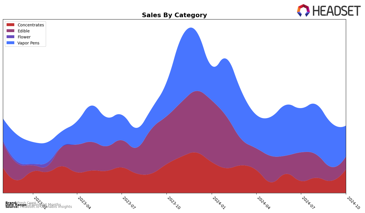 Fresh Coast Historical Sales by Category