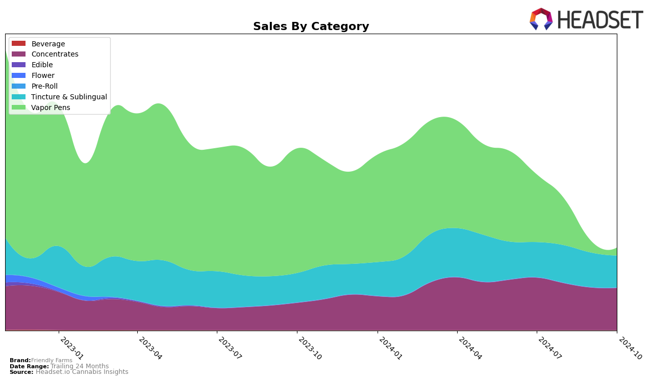 Friendly Farms Historical Sales by Category