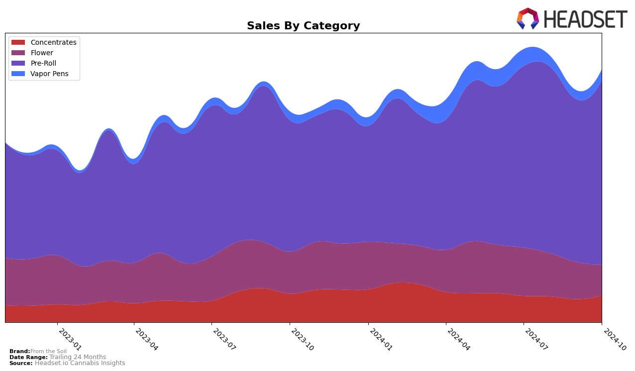 From the Soil Historical Sales by Category