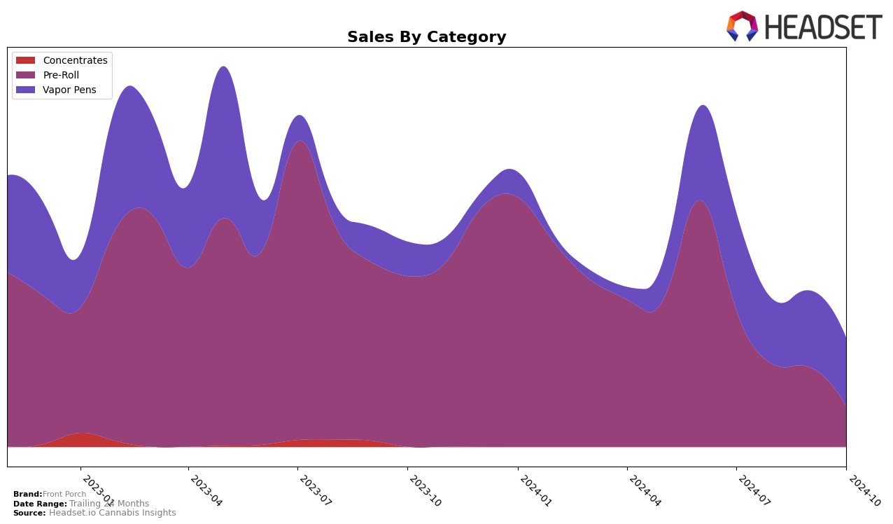 Front Porch Historical Sales by Category