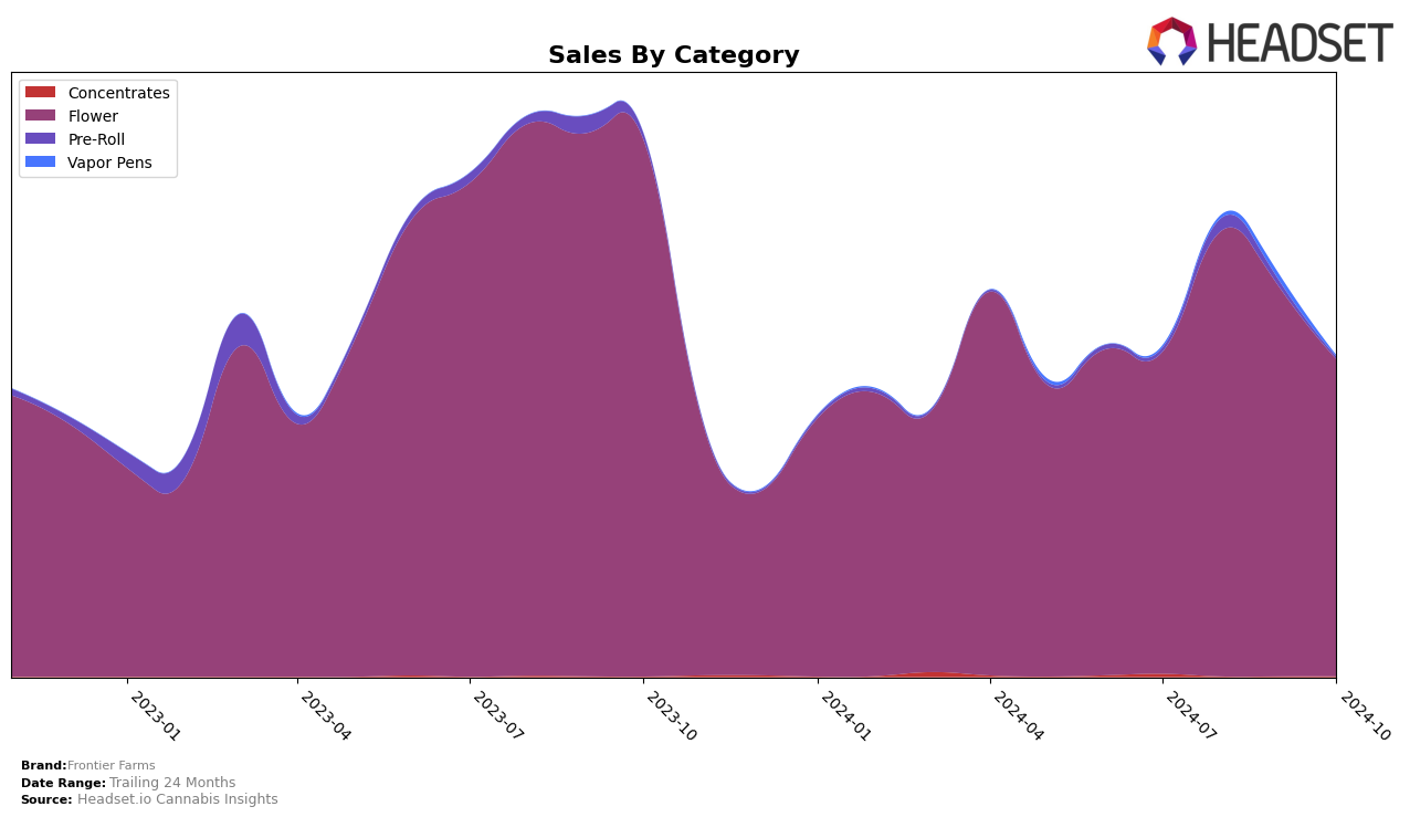 Frontier Farms Historical Sales by Category