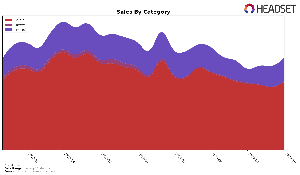 Froot Historical Sales by Category