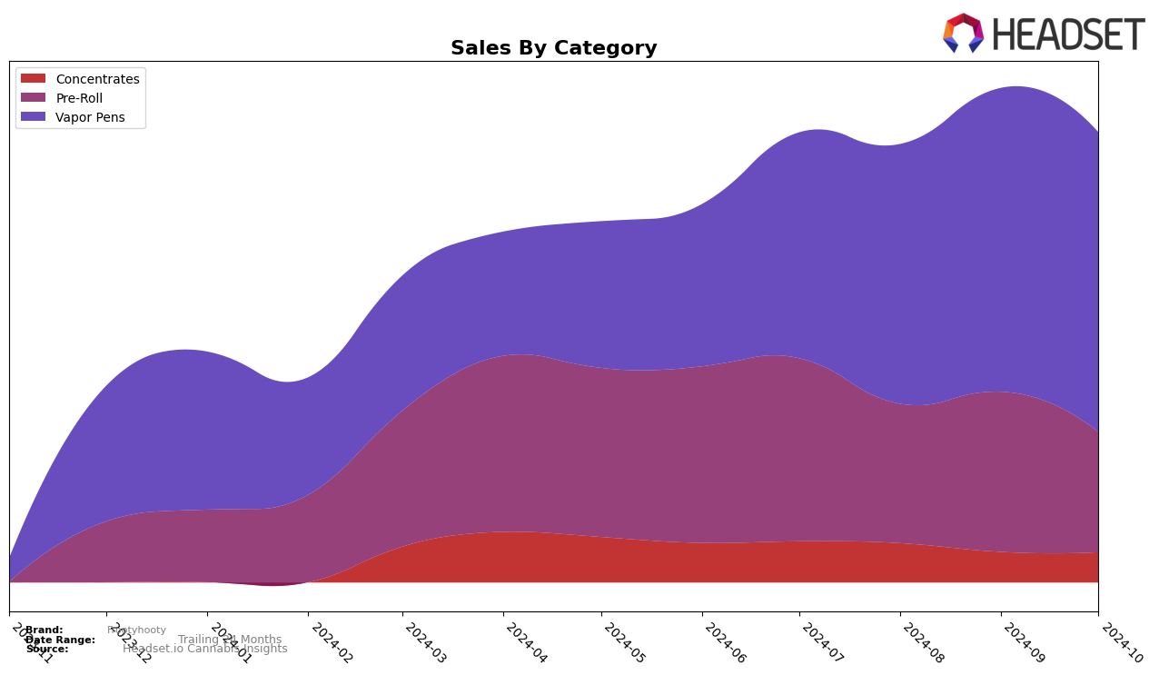 Frootyhooty Historical Sales by Category