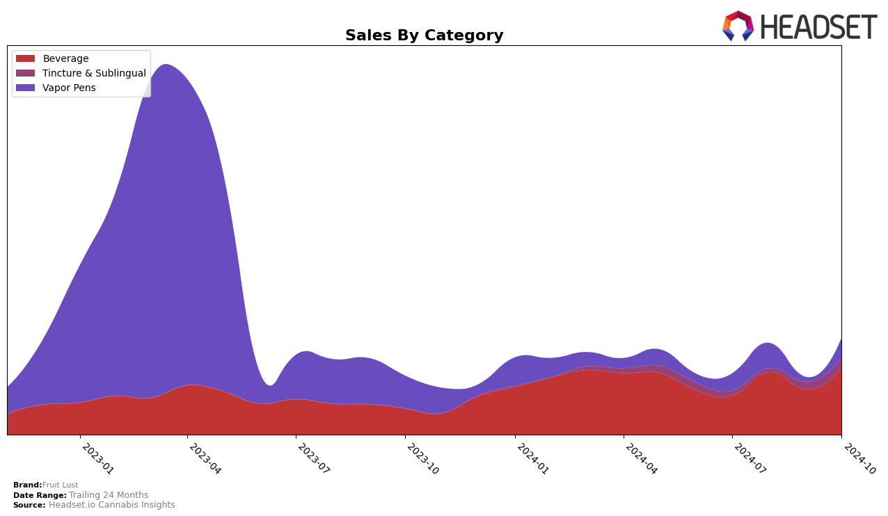 Fruit Lust Historical Sales by Category