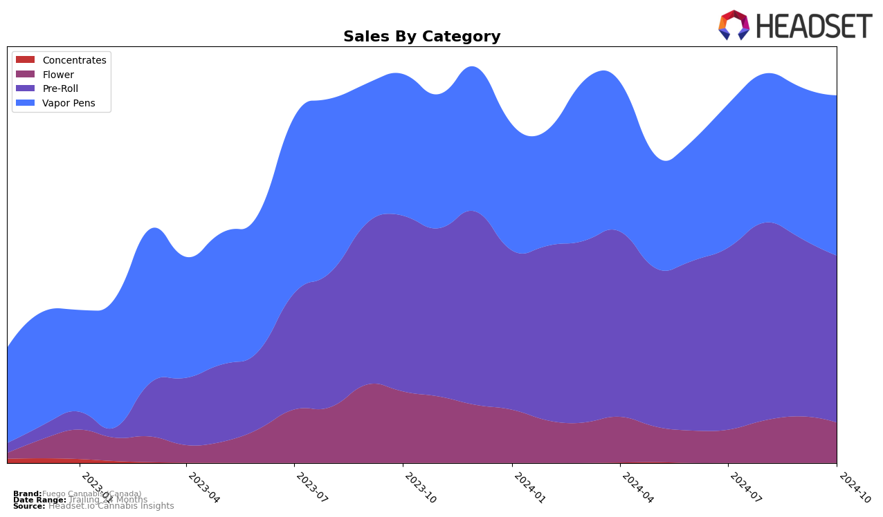 Fuego Cannabis (Canada) Historical Sales by Category