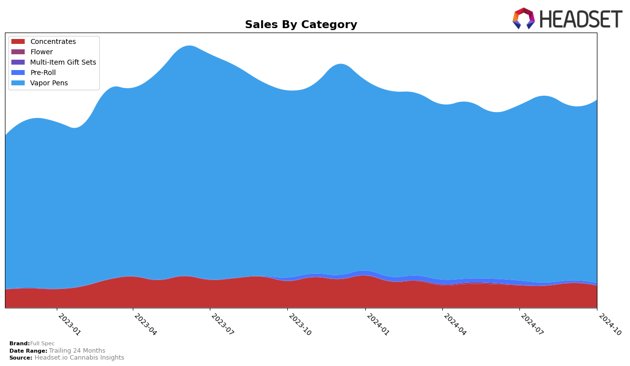 Full Spec Historical Sales by Category