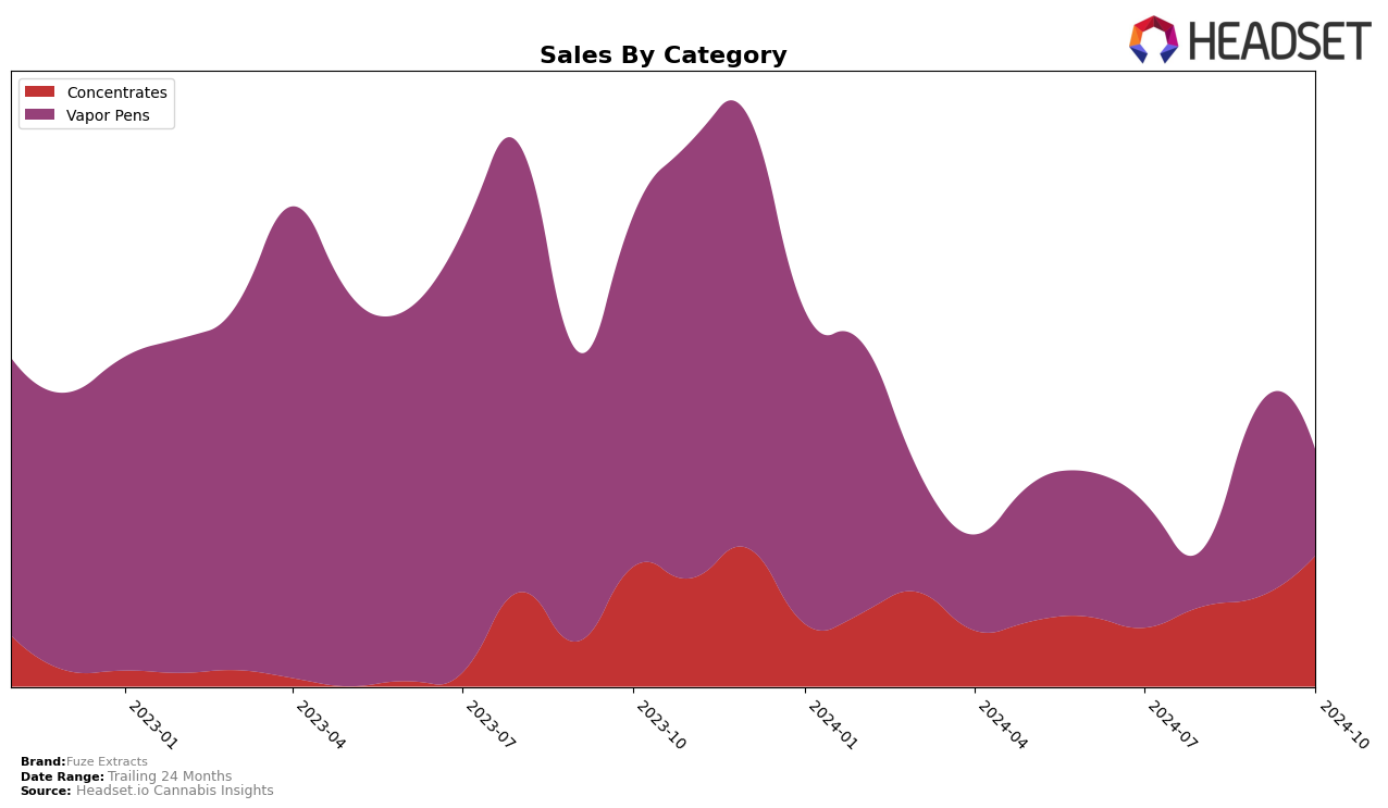 Fuze Extracts Historical Sales by Category