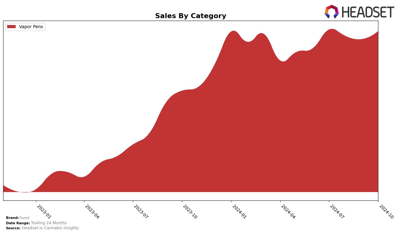 Fuzed Historical Sales by Category