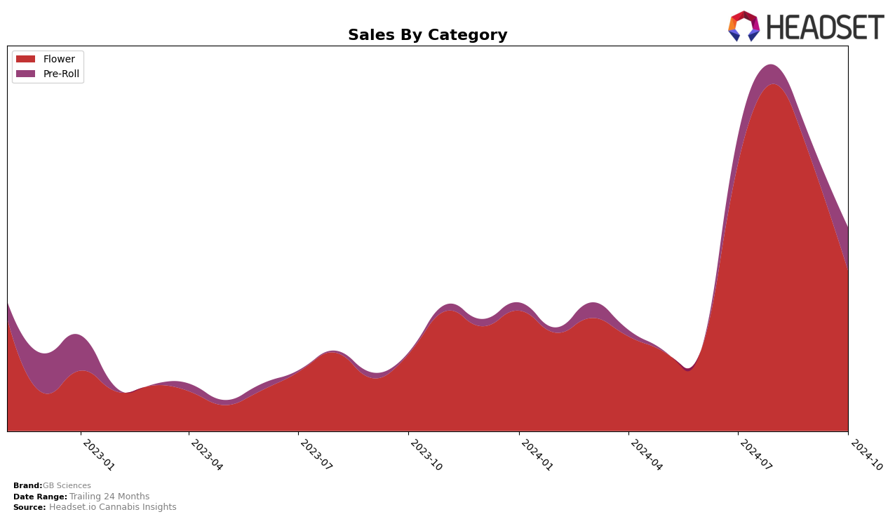 GB Sciences Historical Sales by Category