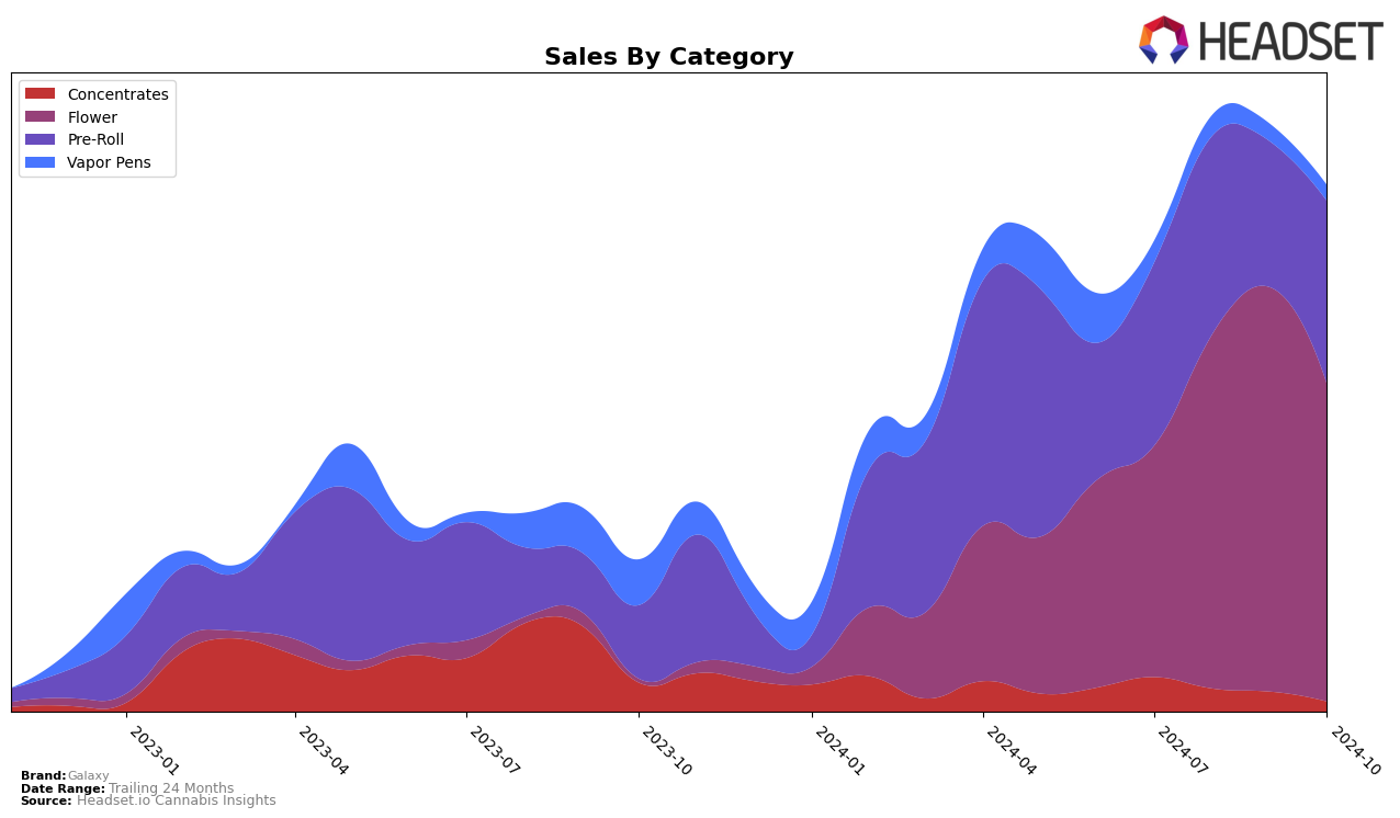 Galaxy Historical Sales by Category