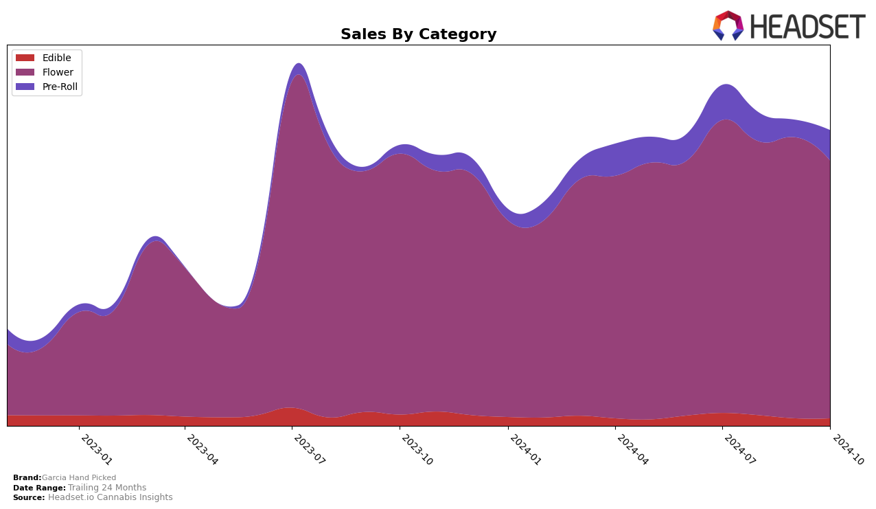 Garcia Hand Picked Historical Sales by Category