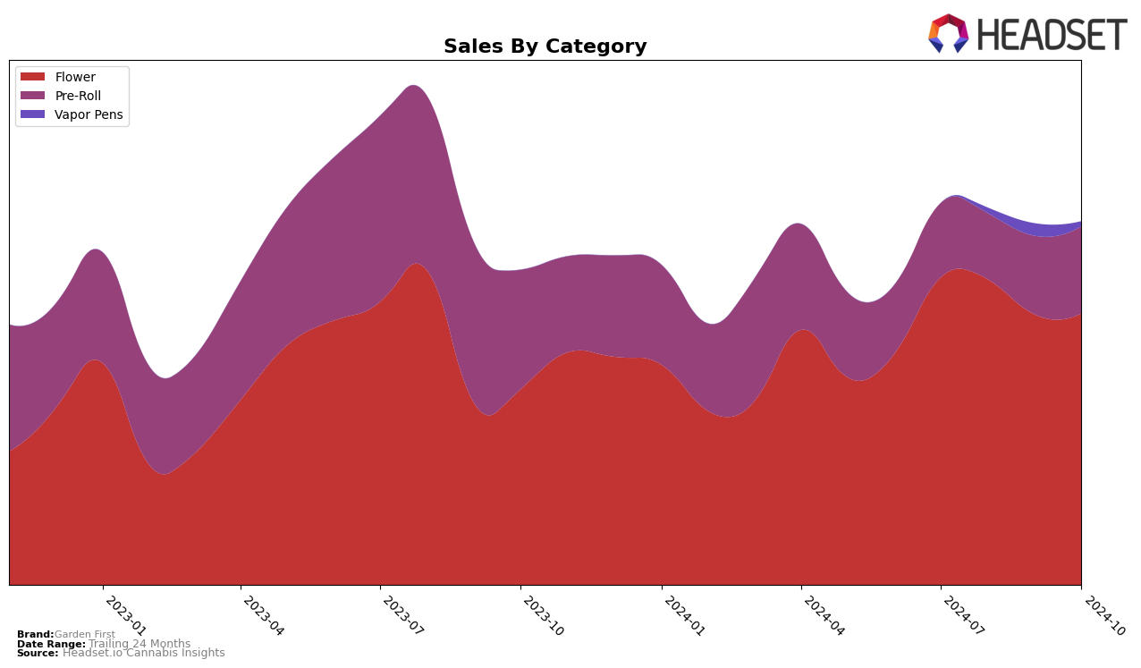 Garden First Historical Sales by Category