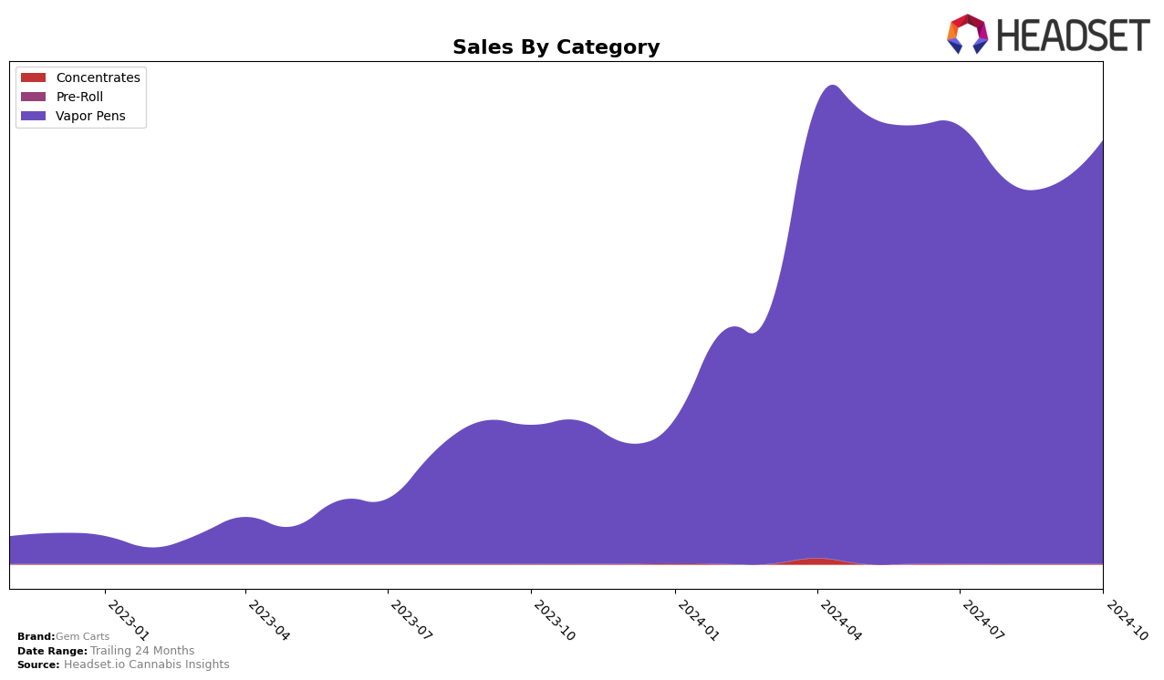 Gem Carts Historical Sales by Category