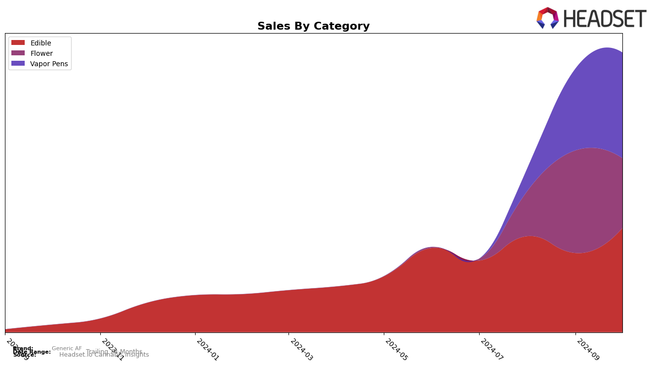 Generic AF Historical Sales by Category